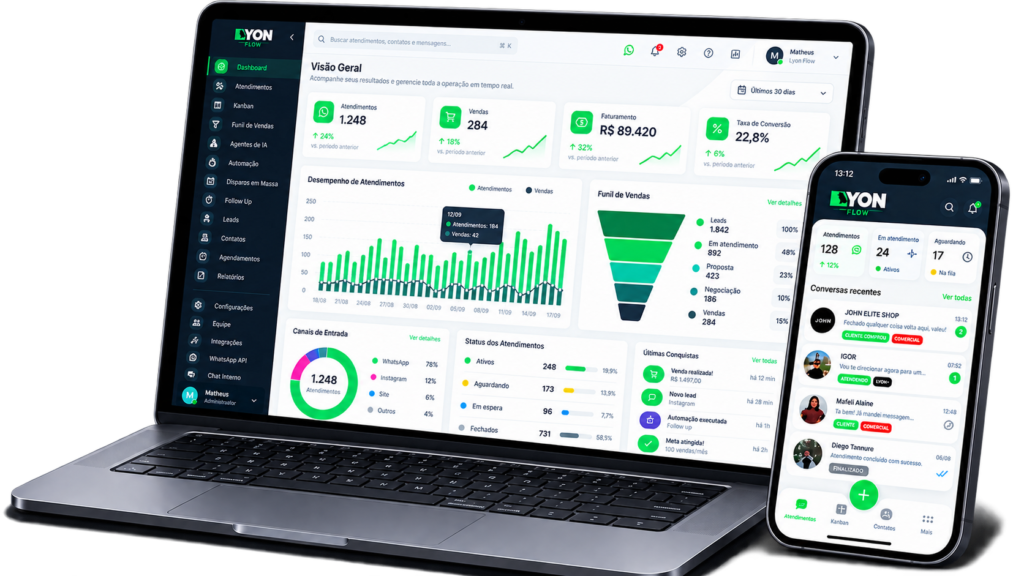 Interface do Lyon Flow com dashboard, m&eacute;tricas, funil e atendimento